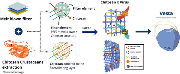 Illustration of the scientific conception of VESTA respirator, which incorporates chitosan nanoparticles derived from the exoskeleton of crustaceans deposited onto the filtering technology of PFF2 masks. The positively charged nanoparticles attract negatively charged viruses, bacteria, and fungi, resulting in inactivation upon contact.  